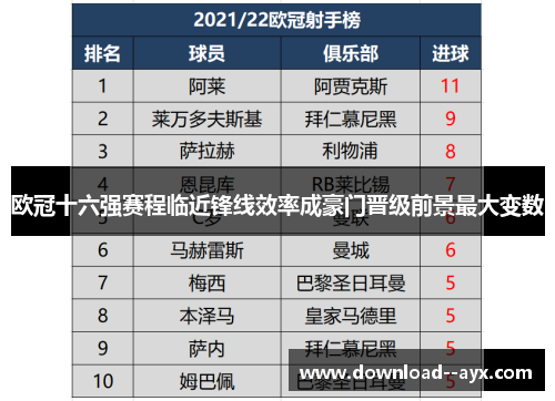 欧冠十六强赛程临近锋线效率成豪门晋级前景最大变数 欧冠十六强赛程临近锋线效率成豪门晋级前景最大变数